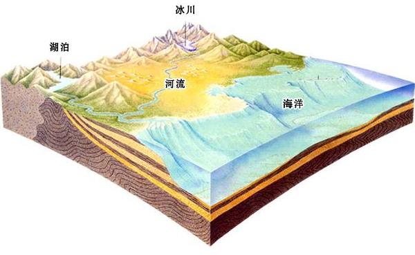 地表水构成 森盛隆配图