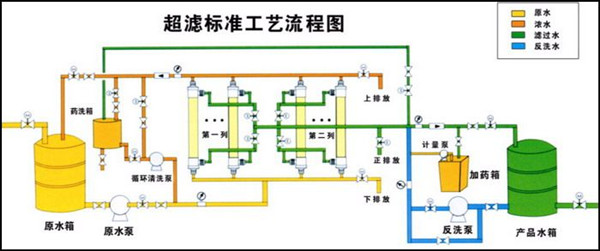 超滤纯水设备标准工艺流程图 超滤纯水设备标准工艺流程图