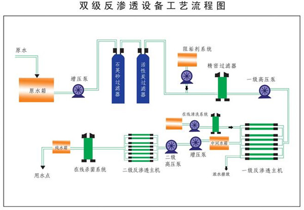 双级反渗透设备工作示意图