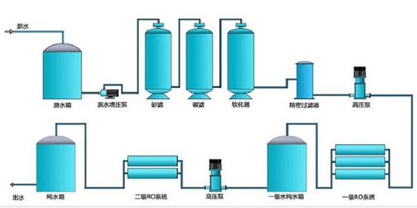 反滲透水處理設(shè)備工藝流程