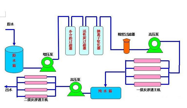 反渗透水处理设备工作示意图